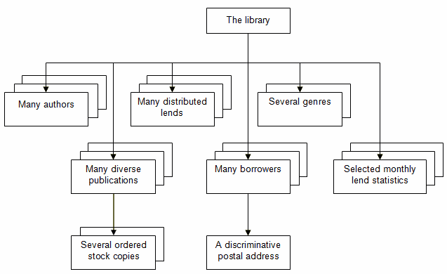 The persistent tree in the Library package